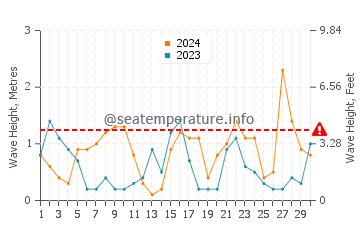 Altezza delle onde Le Barcarès ad aprile