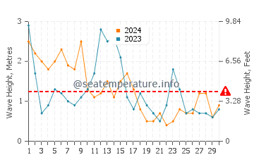 Altura das ondas Le Bois Plage En Re em abril