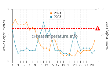Altezza delle onde Le Bono ad aprile