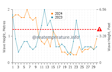 Altezza delle onde Le Croisic ad aprile
