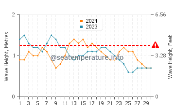 Altura das ondas Le Diamant em abril