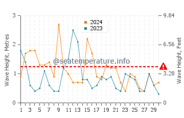 Altezza delle onde Le Portel ad aprile