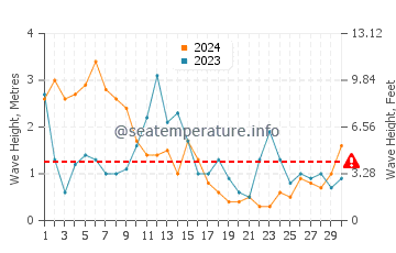 Altezza delle onde Le Pouldu ad aprile