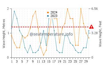 Altezza delle onde Le Racou ad aprile