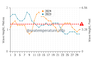 Altura das ondas Le Vauclin em abril