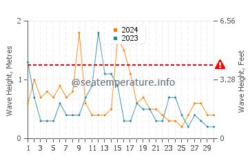 Waves height in Le Vivier Sur Mer in April