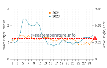 Waves height in Legazpi in April