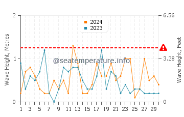 Waves height in Leland in April