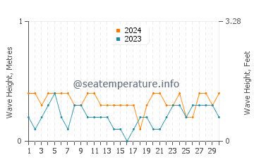 Waves height in Lemery in April