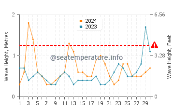 Waves height in Leonardo in April