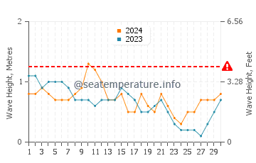 Waves height in Les Anglais in April
