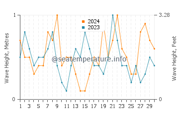 Waves height in Les Cases d'Alcanar in April