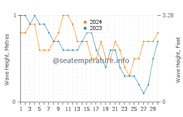 Waves height in Les Cayes in April