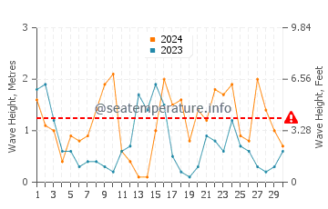 Altezza delle onde Les Goudes ad aprile