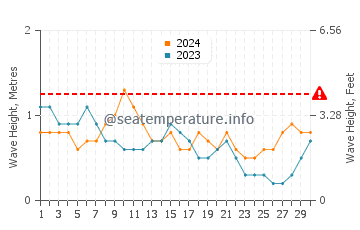 Waves height in Les Irois in April