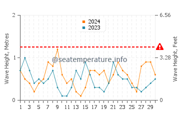 Waves height in Les Tres Cales in April