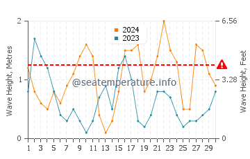 Waves height in L'Estartit in April
