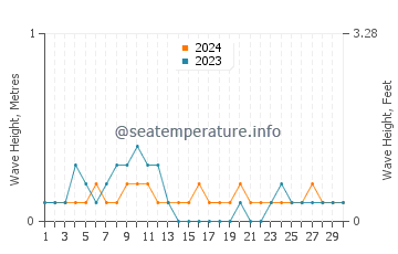 Waves height in Leyte in April