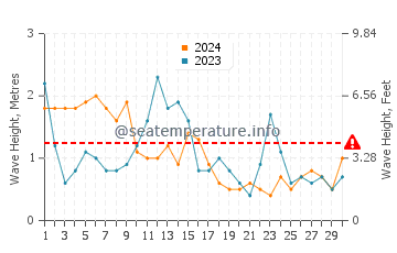 Altezza delle onde L'Herbaudière Port ad aprile