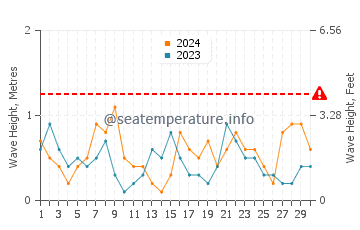 Waves height in L'Hospitalet de l'Infant in April