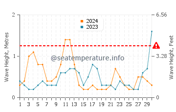 Waves height in Lido Key in April
