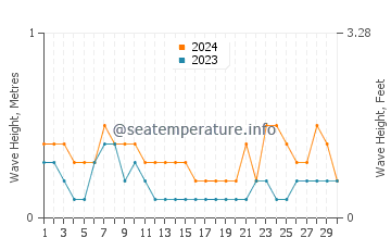 Waves height in Ligayan in April