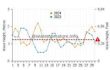 Waves height in Lighthouse Reef in April