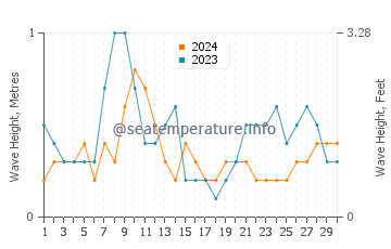 Waves height in Lipay in April