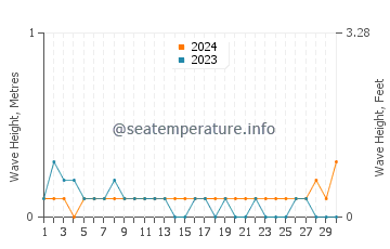 Waves height in Litayan in April