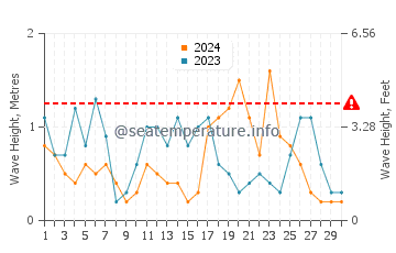 Waves height in Lixouri in April
