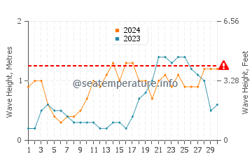 Waves height in Lizard Island in April