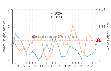 Altura de las olas en Llafranc en abril