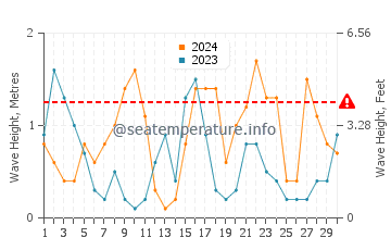 Altezza delle onde Llançà ad aprile