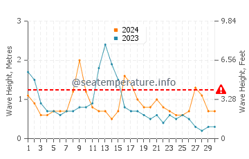 Waves height in Llanes in April