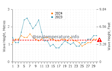 Waves height in Llorente in April