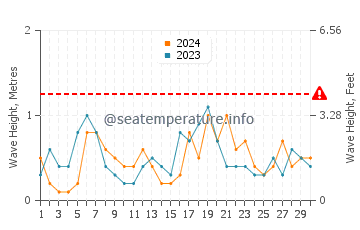 Waves height in Lo Pagan in April