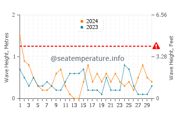 Waves height in Loano in April