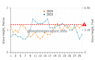 Waves height in Loboae in April