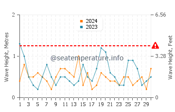 Altezza delle onde Lohme ad aprile