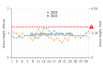 Waves height in Lome in April