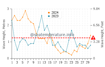 Waves height in Lomener in April