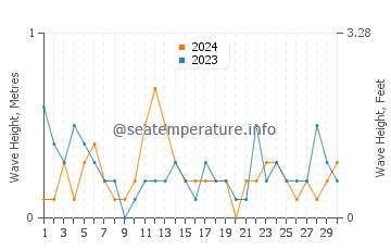 Waves height in Londontowne in April
