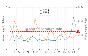 Waves height in Long Beach Township in April