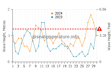 Waves height in Long Key in April