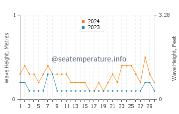 Waves height in Lookan in April