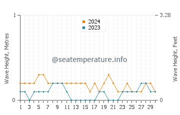 Waves height in Loon in April