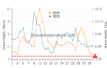Waves height in Lord Howe Island in April