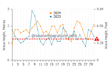 Waves height in Lorne in April