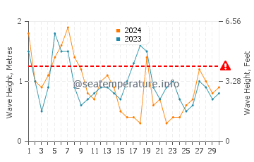 Waves height in Los Canos de Meca in April