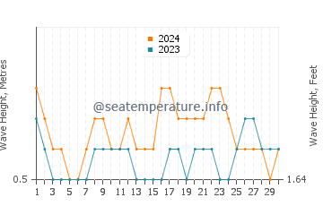 Waves height in Los Frailes Beach in April